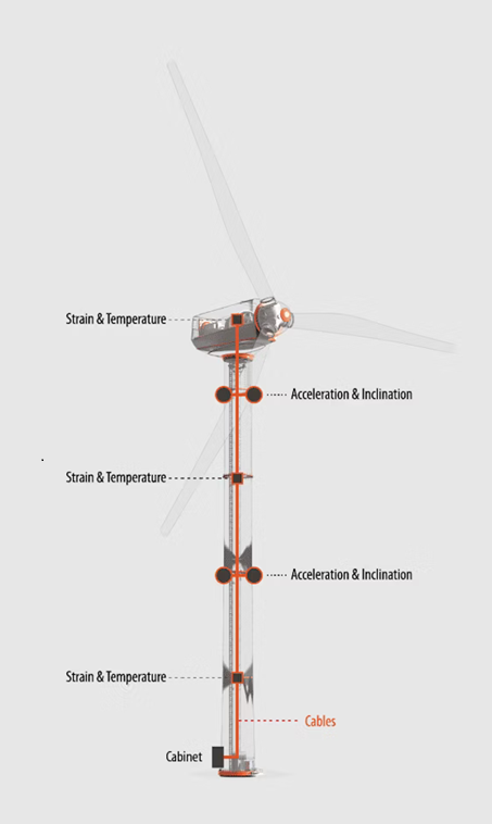 ابزار پایش توربین‌های بادی